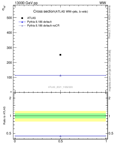 Plot of xsec in 13000 GeV pp collisions