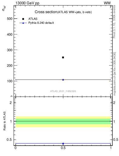 Plot of xsec in 13000 GeV pp collisions