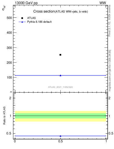 Plot of xsec in 13000 GeV pp collisions