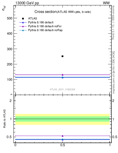 Plot of xsec in 13000 GeV pp collisions