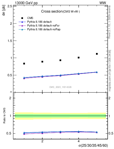 Plot of xsec in 13000 GeV pp collisions