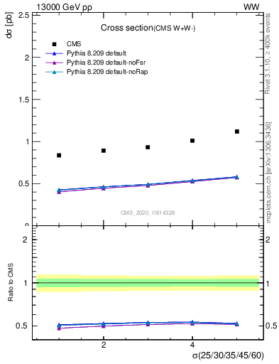 Plot of xsec in 13000 GeV pp collisions