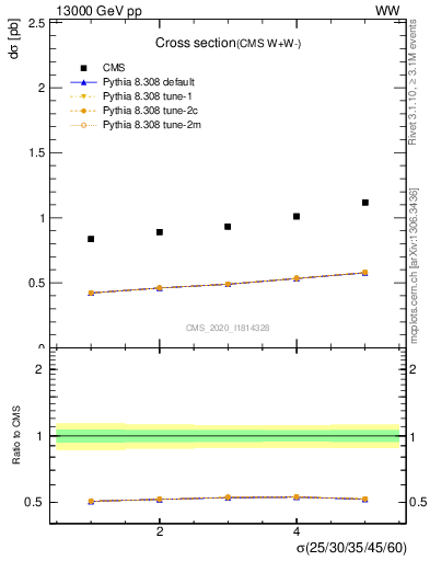 Plot of xsec in 13000 GeV pp collisions