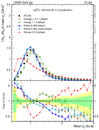 Plot of avgpt in 13000 GeV pp collisions