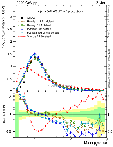 Plot of avgpt in 13000 GeV pp collisions