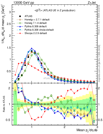 Plot of avgpt in 13000 GeV pp collisions