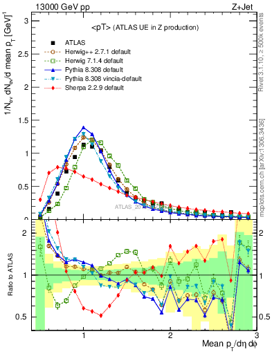 Plot of avgpt in 13000 GeV pp collisions