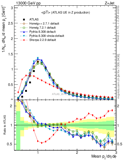 Plot of avgpt in 13000 GeV pp collisions