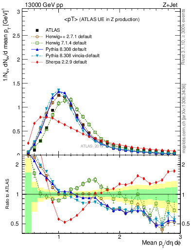 Plot of avgpt in 13000 GeV pp collisions