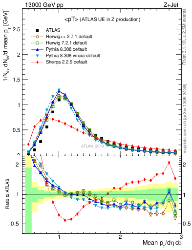 Plot of avgpt in 13000 GeV pp collisions