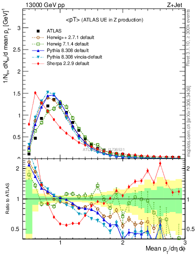 Plot of avgpt in 13000 GeV pp collisions