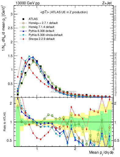 Plot of avgpt in 13000 GeV pp collisions