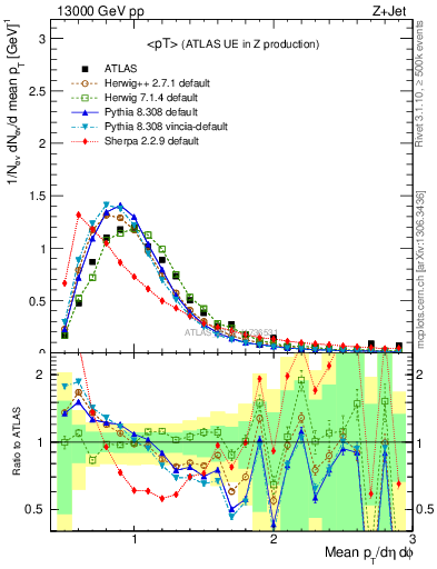 Plot of avgpt in 13000 GeV pp collisions