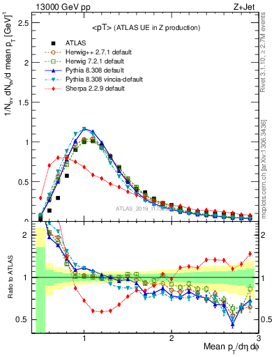 Plot of avgpt in 13000 GeV pp collisions