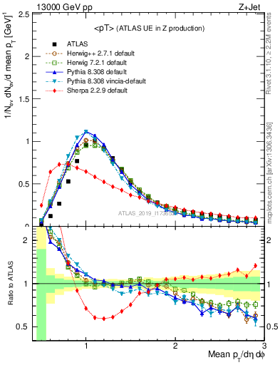 Plot of avgpt in 13000 GeV pp collisions