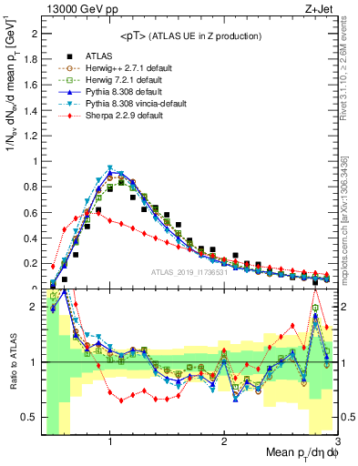 Plot of avgpt in 13000 GeV pp collisions