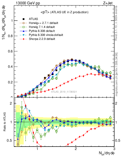 Plot of avgpt in 13000 GeV pp collisions