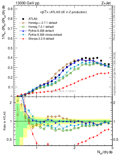 Plot of avgpt in 13000 GeV pp collisions