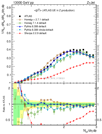 Plot of avgpt in 13000 GeV pp collisions