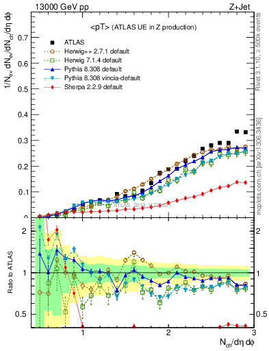 Plot of avgpt in 13000 GeV pp collisions