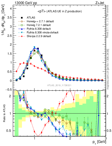 Plot of avgpt in 13000 GeV pp collisions