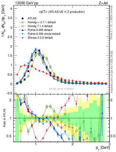 Plot of avgpt in 13000 GeV pp collisions