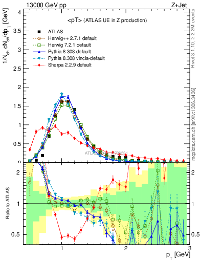 Plot of avgpt in 13000 GeV pp collisions