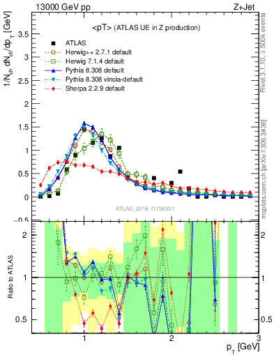 Plot of avgpt in 13000 GeV pp collisions