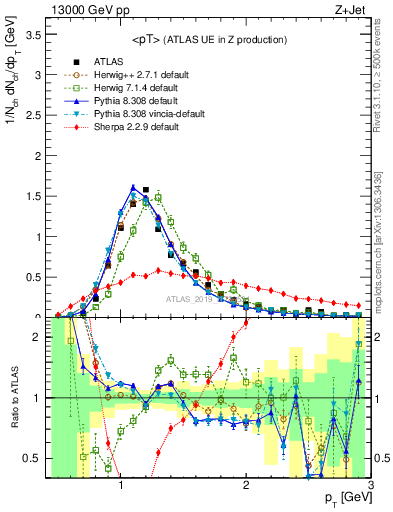 Plot of avgpt in 13000 GeV pp collisions