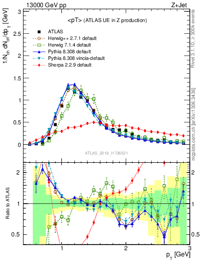 Plot of avgpt in 13000 GeV pp collisions