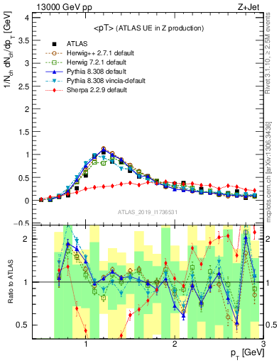 Plot of avgpt in 13000 GeV pp collisions