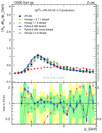 Plot of avgpt in 13000 GeV pp collisions