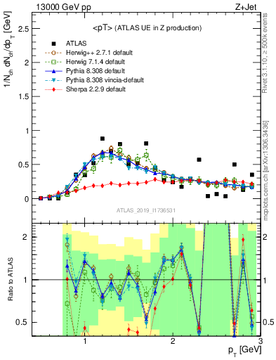 Plot of avgpt in 13000 GeV pp collisions