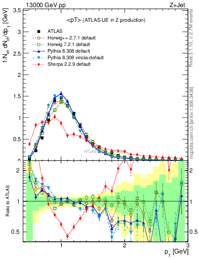 Plot of avgpt in 13000 GeV pp collisions