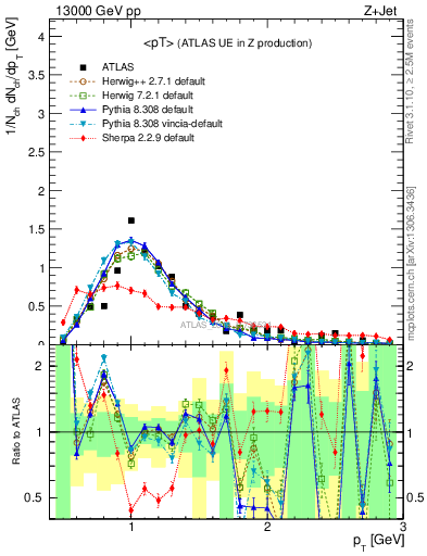 Plot of avgpt in 13000 GeV pp collisions