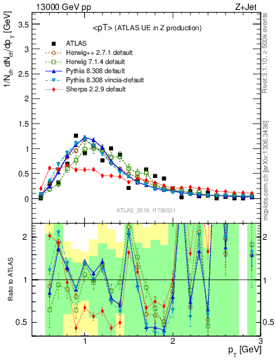 Plot of avgpt in 13000 GeV pp collisions