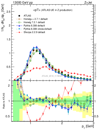 Plot of avgpt in 13000 GeV pp collisions