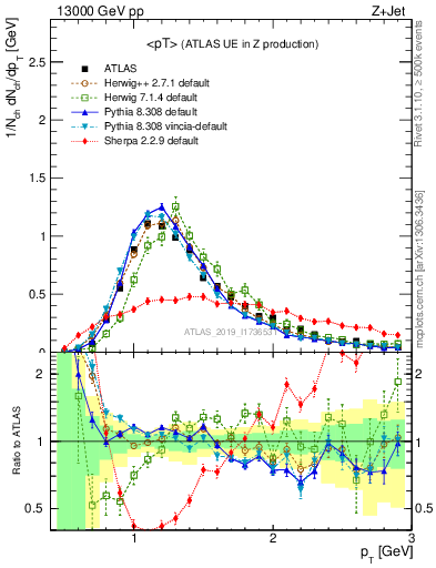 Plot of avgpt in 13000 GeV pp collisions