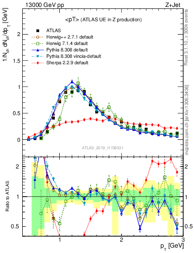 Plot of avgpt in 13000 GeV pp collisions