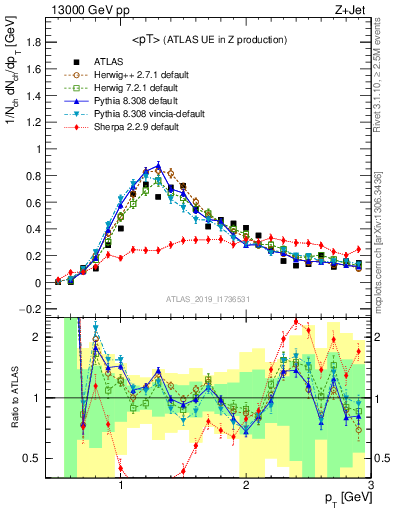 Plot of avgpt in 13000 GeV pp collisions