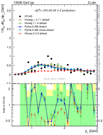 Plot of avgpt in 13000 GeV pp collisions