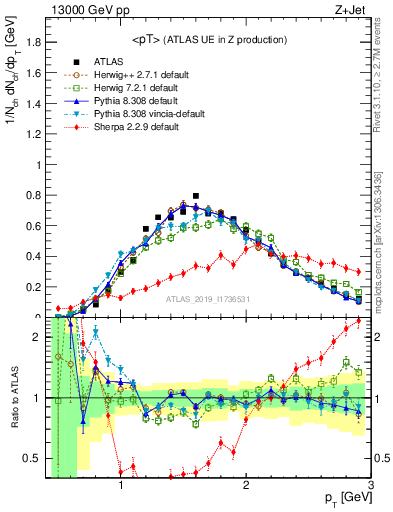 Plot of avgpt in 13000 GeV pp collisions