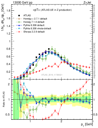 Plot of avgpt in 13000 GeV pp collisions