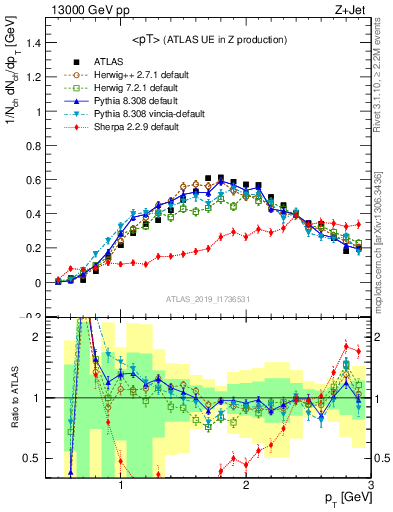 Plot of avgpt in 13000 GeV pp collisions