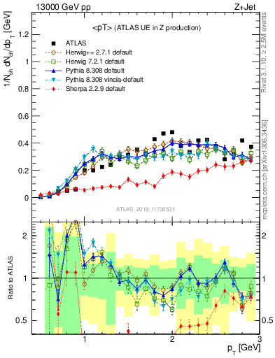 Plot of avgpt in 13000 GeV pp collisions