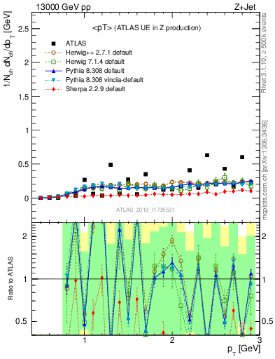 Plot of avgpt in 13000 GeV pp collisions