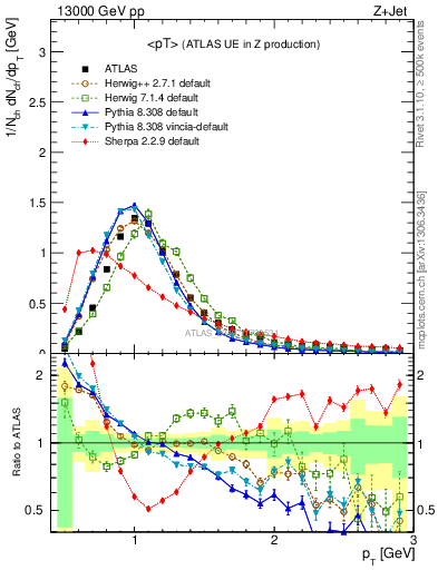 Plot of avgpt in 13000 GeV pp collisions