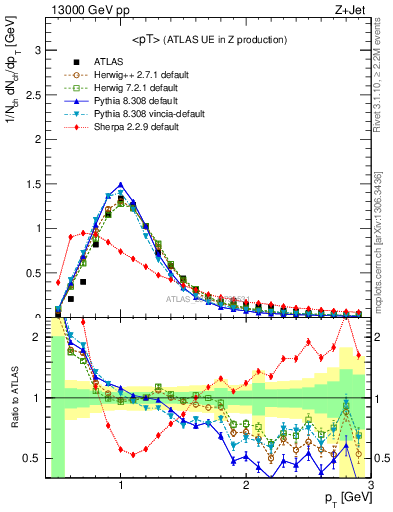 Plot of avgpt in 13000 GeV pp collisions