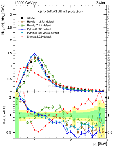 Plot of avgpt in 13000 GeV pp collisions