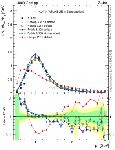 Plot of avgpt in 13000 GeV pp collisions